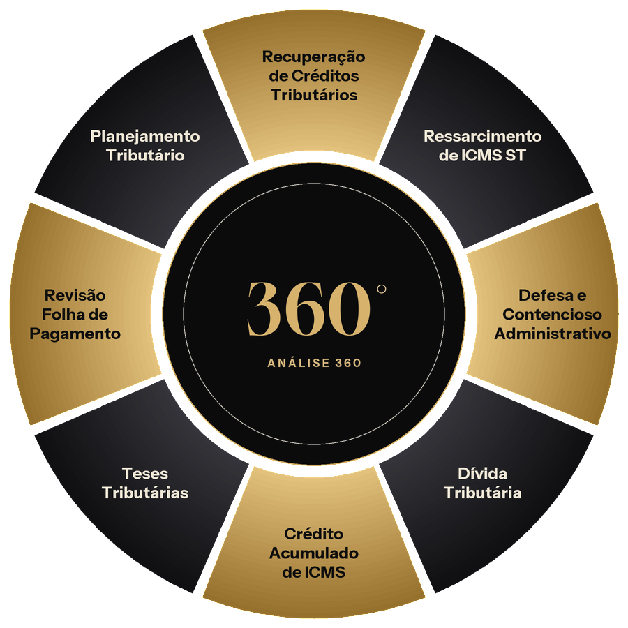 Diagrama da Análise 360°: planejamento tributário, recuperação de créditos, ressarcimento de ICMS ST, defesa e contencioso administrativo, dívida tributária, crédito acumulado de ICMS, teses tributárias e revisão de folha de pagamento